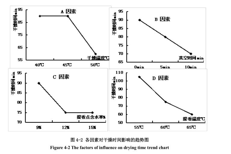 低温真空干燥因素对干燥时间影响