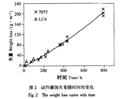 高强度铝合金盐雾加速腐蚀试验结果