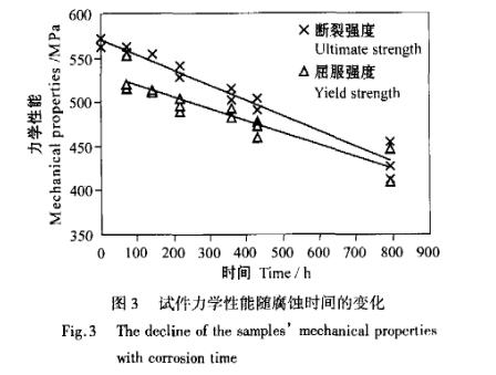 高强度铝合金盐雾加速腐蚀试验总结