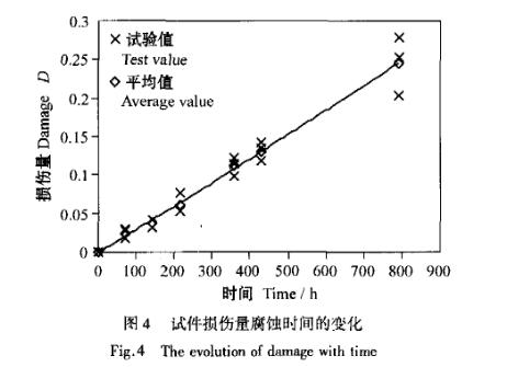 高强度铝合金盐雾加速腐蚀