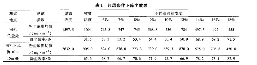 高效降尘湿润剂降尘效果