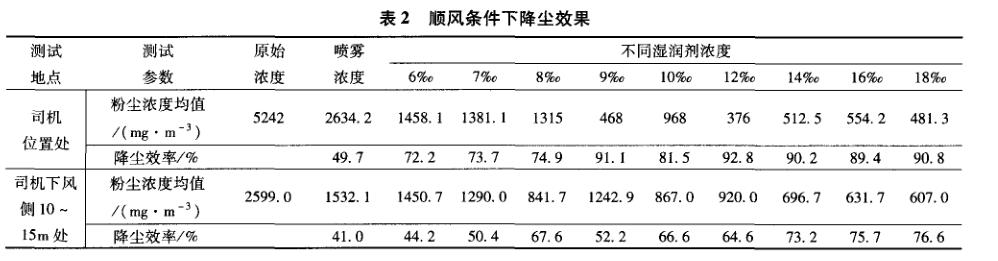 高效降尘湿润剂降尘效果试验