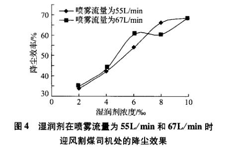 高效降尘湿润剂降尘效果对比