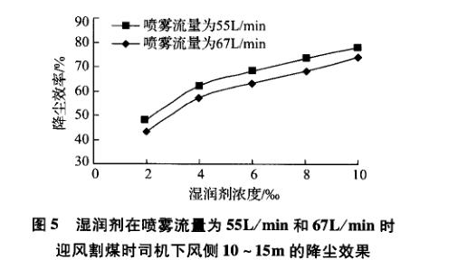 高效降尘湿润剂降尘效果分析图