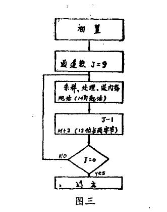 温湿度参数测试用微机系统运行图