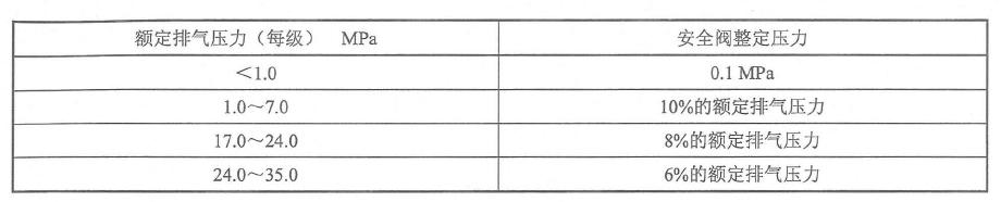 表2安全阀设定值