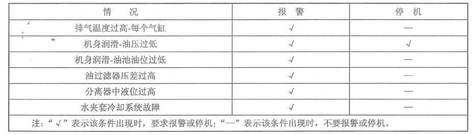 表3报警和停机要求