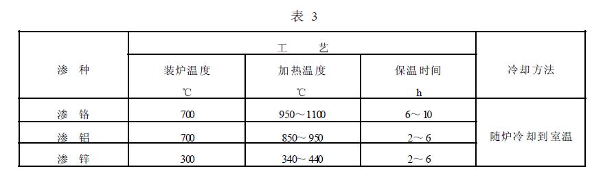 粉末渗金属温度、时间和冷却方法见表 3