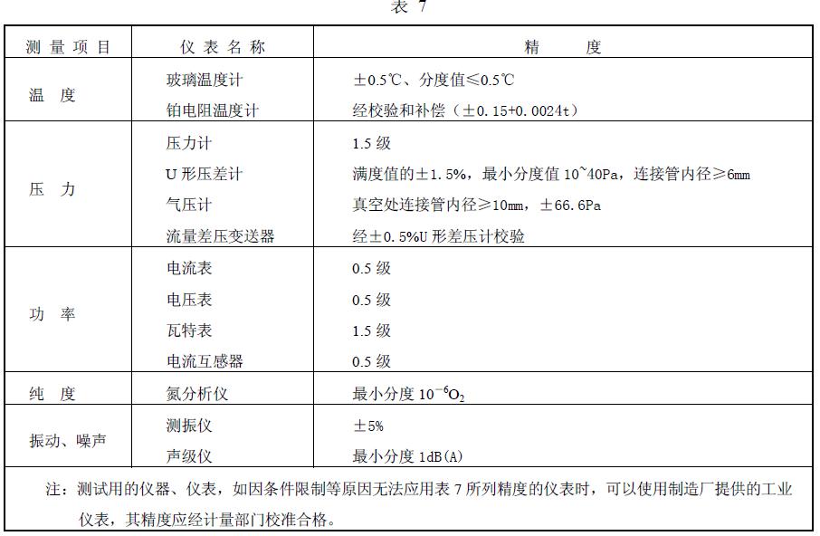 测量仪表及精度的要求见表7